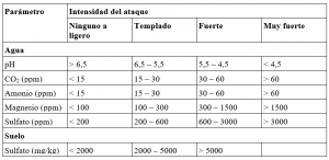 fao, clasificación, aguas de riego, agresividad, corrosión, hormigón, metales