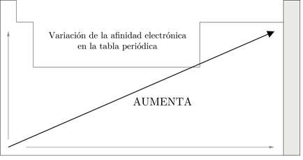 Variación de la afinidad electrónica en la tabla periódica